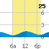 Rhode River tide chart for Saturday, April 25, 2026