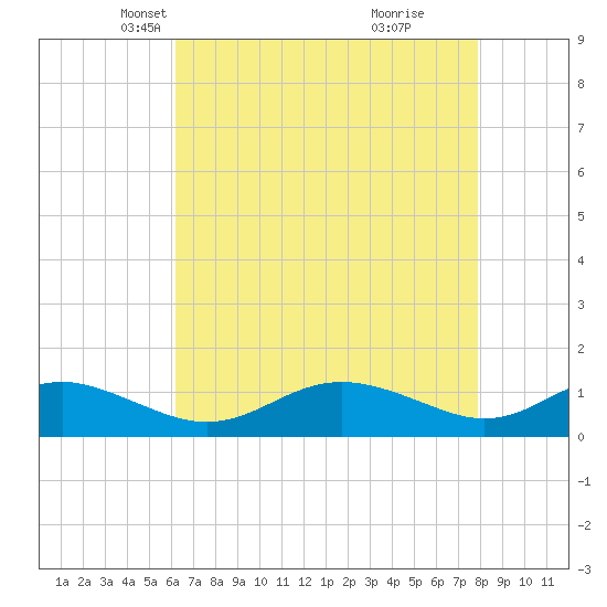 Rhode River tide chart for Sunday, April 26, 2026