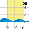 Rhode River tide chart for Wednesday, April 29, 2026