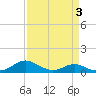 Rhode River tide chart for Friday, April 3, 2026