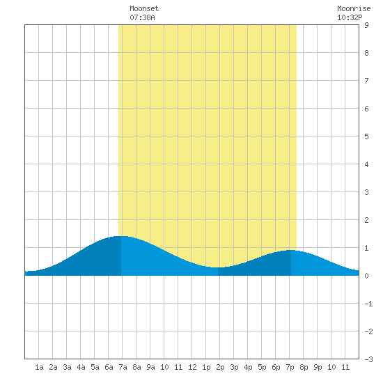 Rhode River tide chart for Saturday, April 4, 2026