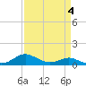 Rhode River tide chart for Saturday, April 4, 2026
