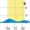 Rhode River tide chart for Sunday, April 5, 2026