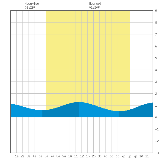 Rhode River tide chart for Sunday, May 10, 2026