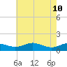 Rhode River tide chart for Sunday, May 10, 2026