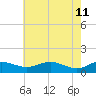 Rhode River tide chart for Monday, May 11, 2026