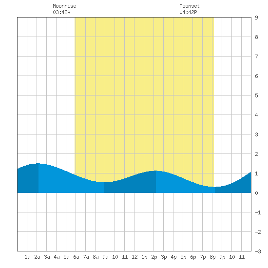 Rhode River tide chart for Wednesday, May 13, 2026
