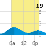 Rhode River tide chart for Tuesday, May 19, 2026