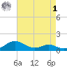 Rhode River tide chart for Friday, May 1, 2026
