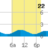 Rhode River tide chart for Friday, May 22, 2026