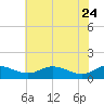 Rhode River tide chart for Sunday, May 24, 2026