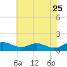 Rhode River tide chart for Monday, May 25, 2026