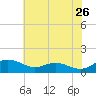 Rhode River tide chart for Tuesday, May 26, 2026