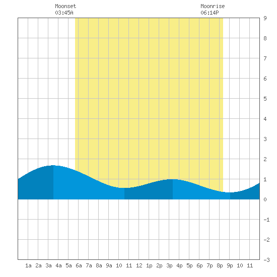 Rhode River tide chart for Thursday, May 28, 2026