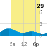 Rhode River tide chart for Friday, May 29, 2026