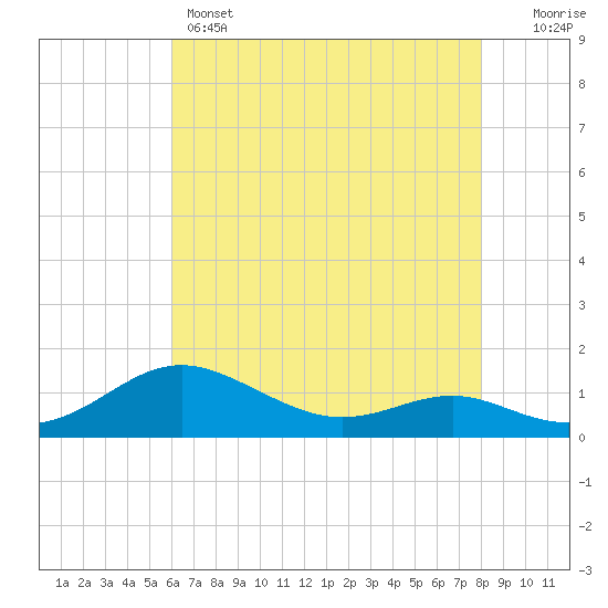 Rhode River tide chart for Sunday, May 3, 2026