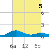 Rhode River tide chart for Tuesday, May 5, 2026