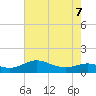 Rhode River tide chart for Thursday, May 7, 2026