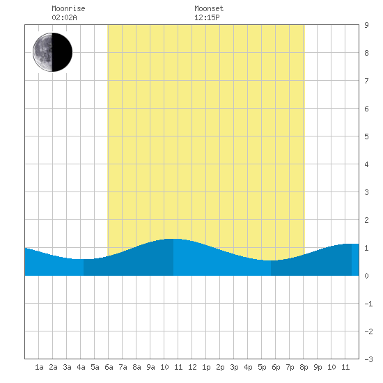 Rhode River tide chart for Saturday, May 9, 2026