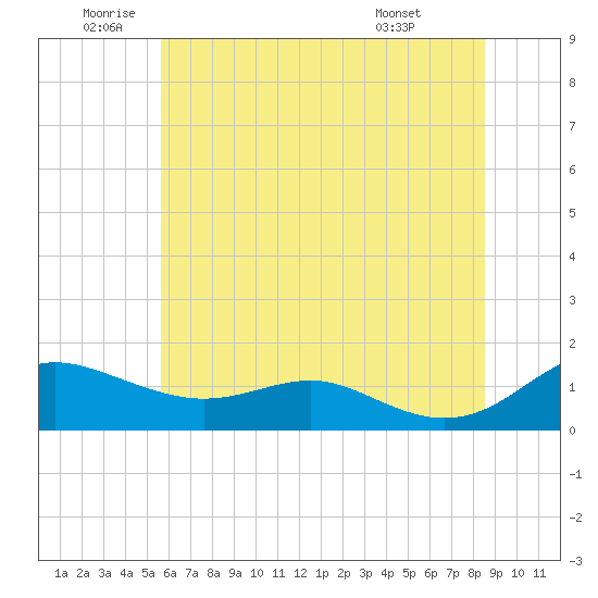 Rhode River tide chart for Wednesday, June 10, 2026