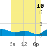 Rhode River tide chart for Wednesday, June 10, 2026