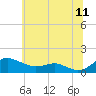 Rhode River tide chart for Thursday, June 11, 2026