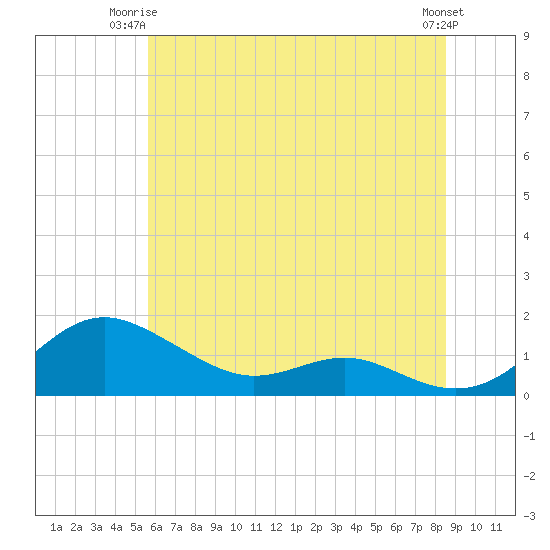 Rhode River tide chart for Saturday, June 13, 2026