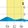 Rhode River tide chart for Monday, June 1, 2026