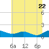 Rhode River tide chart for Monday, June 22, 2026