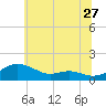 Rhode River tide chart for Saturday, June 27, 2026