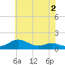 Rhode River tide chart for Tuesday, June 2, 2026