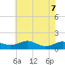 Rhode River tide chart for Sunday, June 7, 2026