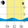 Rhode River tide chart for Monday, June 8, 2026
