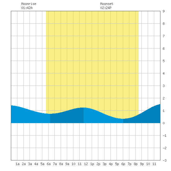 Rhode River tide chart for Tuesday, June 9, 2026