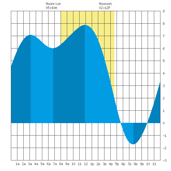 Richardson tide chart for Sunday, January 10, 2021