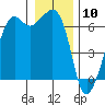 Richardson tide chart for Sunday, January 10, 2021