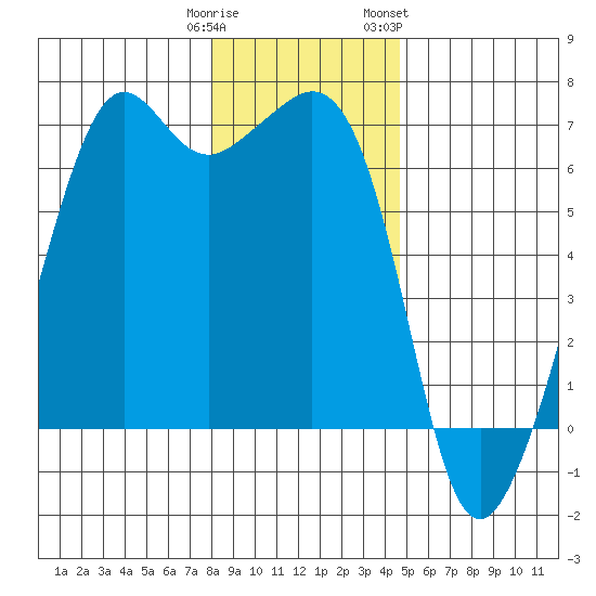 Richardson tide chart for Monday, January 11, 2021