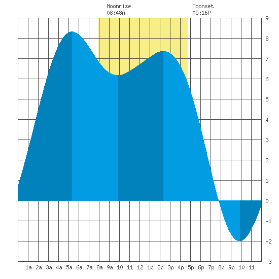 Richardson tide chart for Wednesday, January 13, 2021