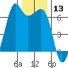 Richardson tide chart for Wednesday, January 13, 2021