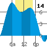Richardson tide chart for Thursday, January 14, 2021