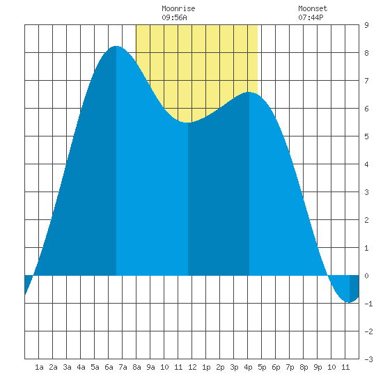 Richardson tide chart for Friday, January 15, 2021