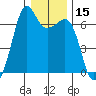 Richardson tide chart for Friday, January 15, 2021
