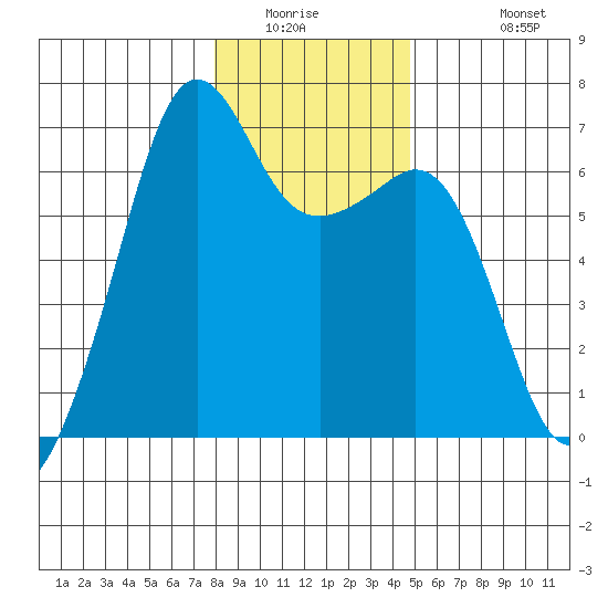 Richardson tide chart for Saturday, January 16, 2021