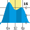 Richardson tide chart for Saturday, January 16, 2021