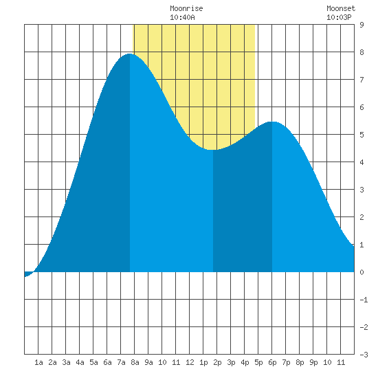 Richardson tide chart for Sunday, January 17, 2021