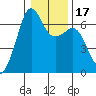 Richardson tide chart for Sunday, January 17, 2021