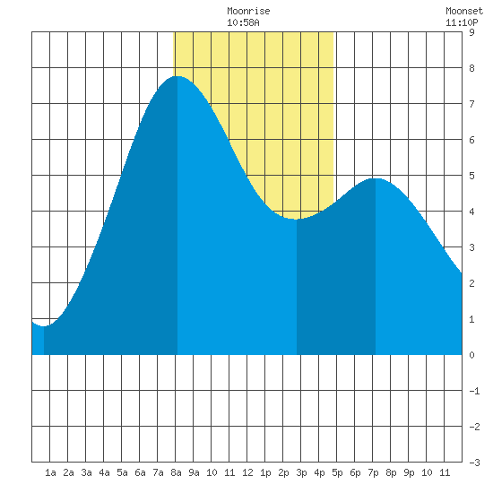 Richardson tide chart for Monday, January 18, 2021