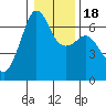 Richardson tide chart for Monday, January 18, 2021