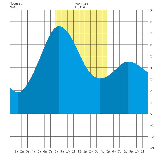 Richardson tide chart for Tuesday, January 19, 2021