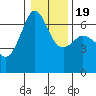 Richardson tide chart for Tuesday, January 19, 2021